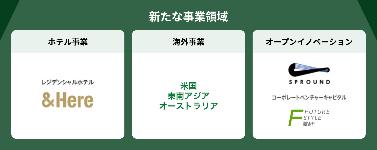 新たな事業領域