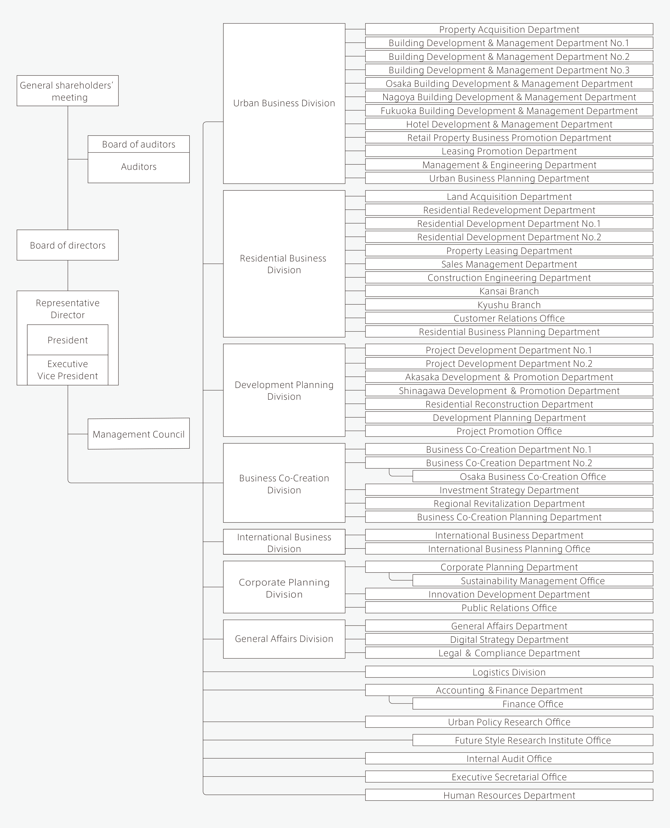 Organizational Chart