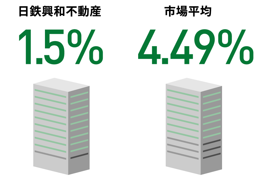 ビル事業　|　オフィスビル空室率