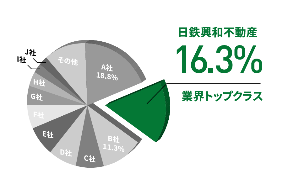 住宅事業　|　マンション建替え件数