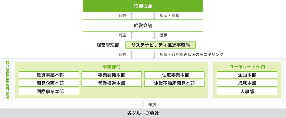 図：サステナビリティ推進体制